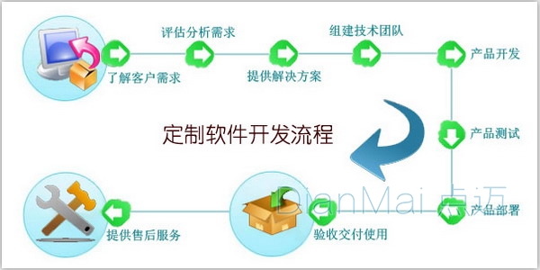 模式一 实现管理软件个性化定制——软件开发的新引擎